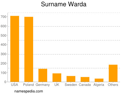 Familiennamen Warda