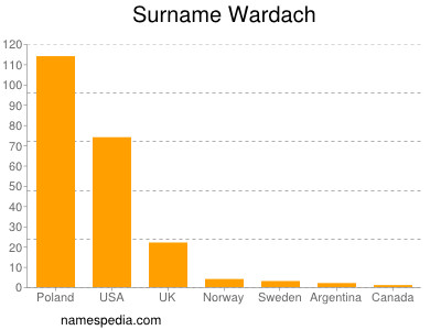 Familiennamen Wardach