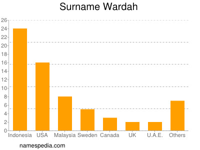 Familiennamen Wardah