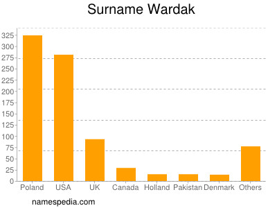 nom Wardak