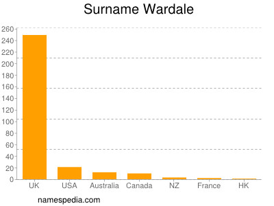 Surname Wardale