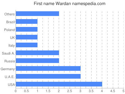 Vornamen Wardan
