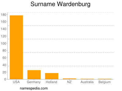 Familiennamen Wardenburg