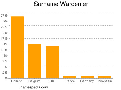 Familiennamen Wardenier