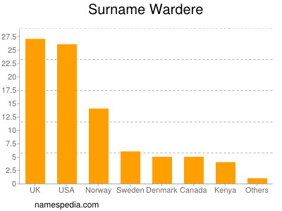 Surname Wardere