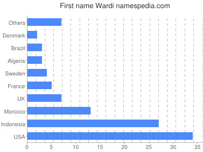 Given name Wardi