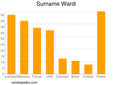 Familiennamen Wardi