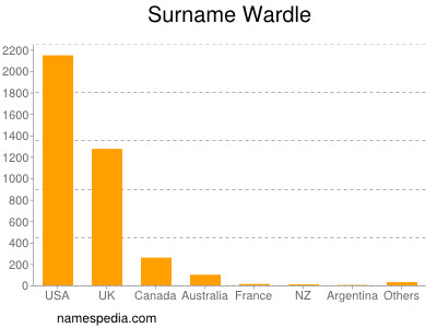 Familiennamen Wardle