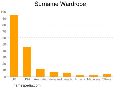 Surname Wardrobe