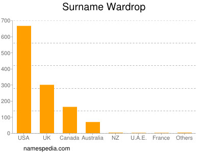 Familiennamen Wardrop