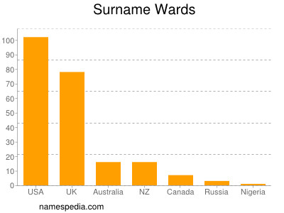 nom Wards