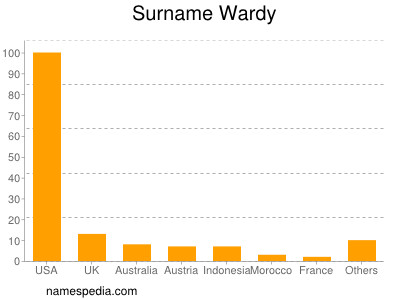 Familiennamen Wardy