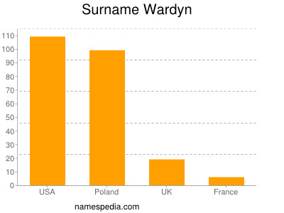 nom Wardyn