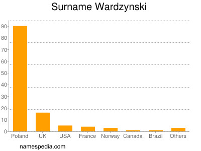 nom Wardzynski