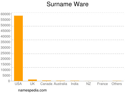 Familiennamen Ware