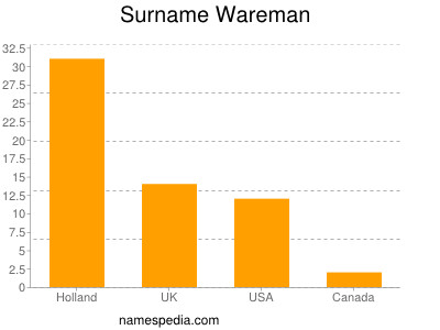 Familiennamen Wareman