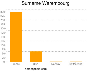 Familiennamen Warembourg