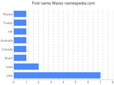 Given name Warez