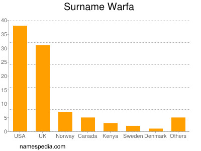 Familiennamen Warfa