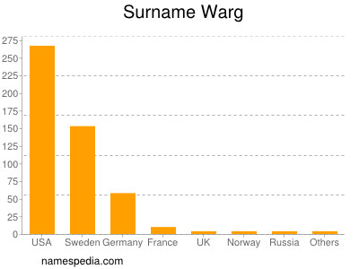 Familiennamen Warg