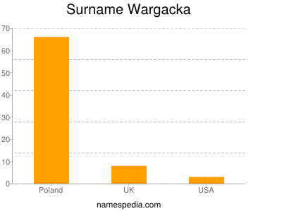 nom Wargacka