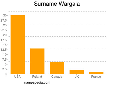 Familiennamen Wargala