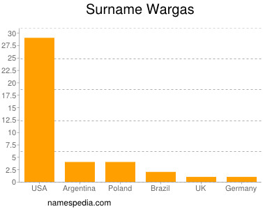 Familiennamen Wargas