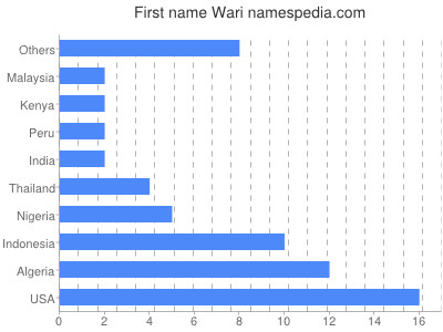 Given name Wari