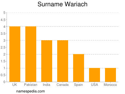 Surname Wariach