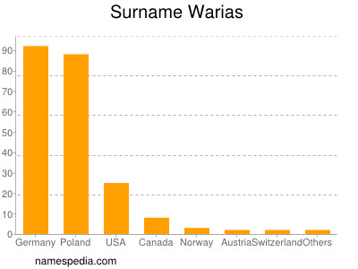 Surname Warias