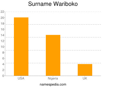 Familiennamen Wariboko