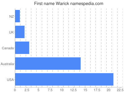 Vornamen Warick