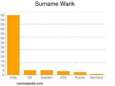 Familiennamen Warik