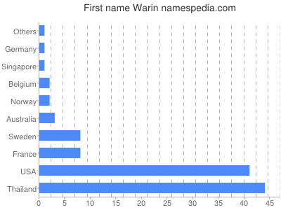 Given name Warin