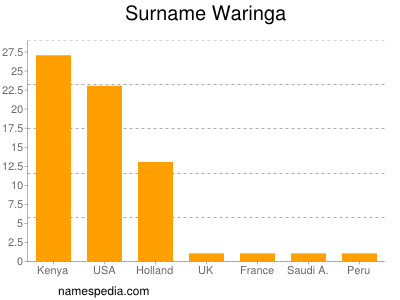 Familiennamen Waringa