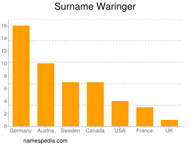 Familiennamen Waringer