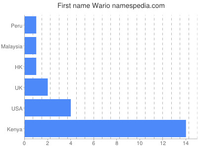 Vornamen Wario