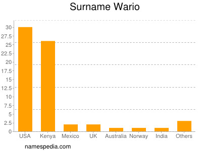 Familiennamen Wario