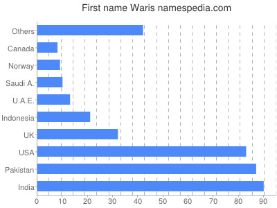 Vornamen Waris