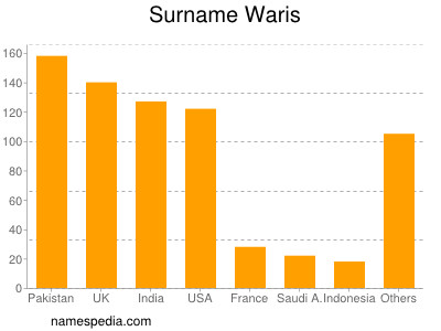 Surname Waris