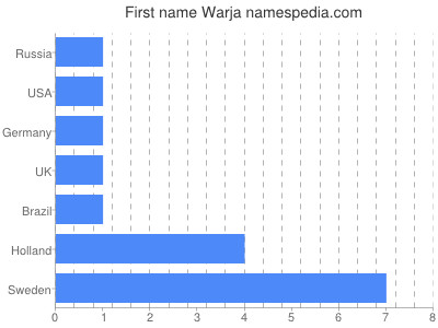 Vornamen Warja