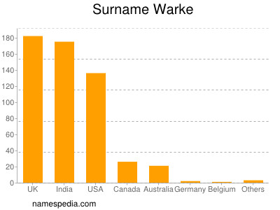 Familiennamen Warke