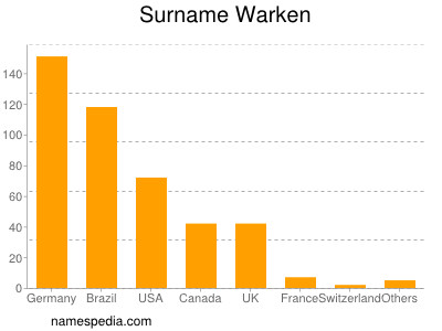 Familiennamen Warken