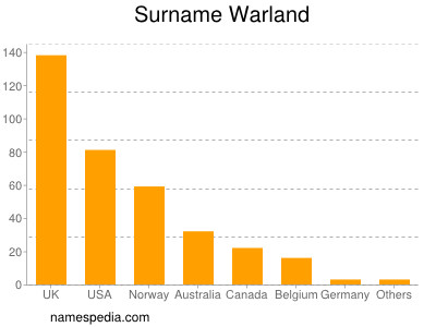 Familiennamen Warland