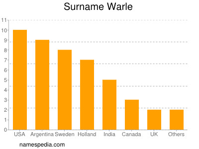 Surname Warle