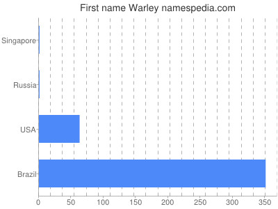 Vornamen Warley