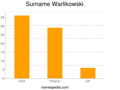 nom Warlikowski