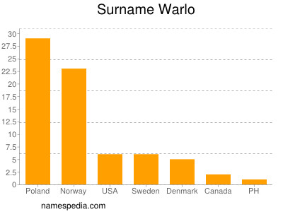Surname Warlo
