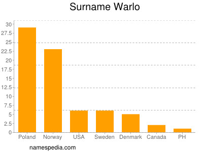 nom Warlo