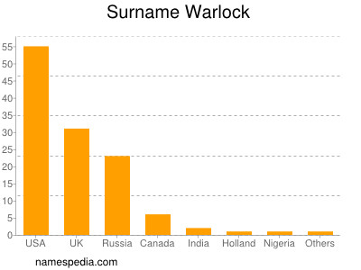 Familiennamen Warlock